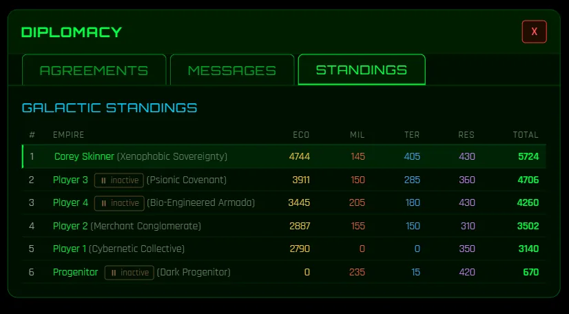 Diplomacy standings
